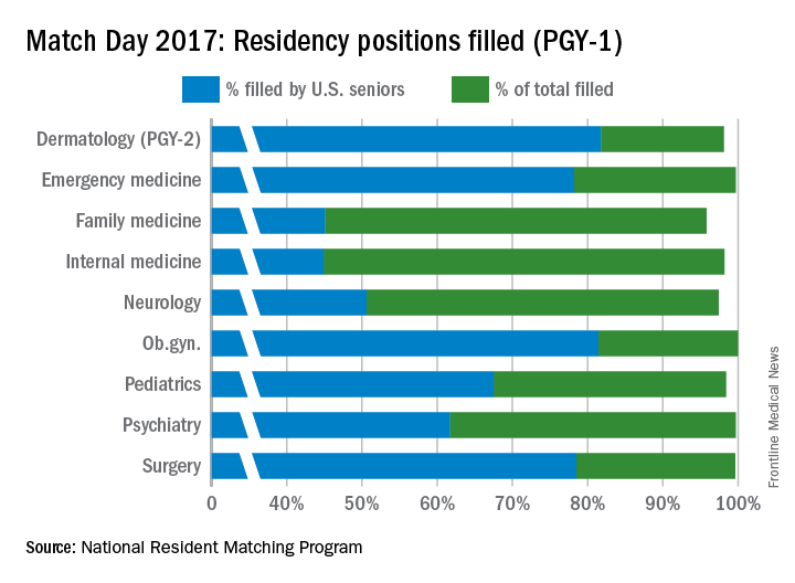 Resident Match Day 2017 Record number of applicants and matches