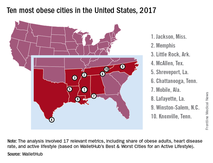 100 Most Obese U.S. Cities: America's Weight Problem Centers In The South -  Study Finds