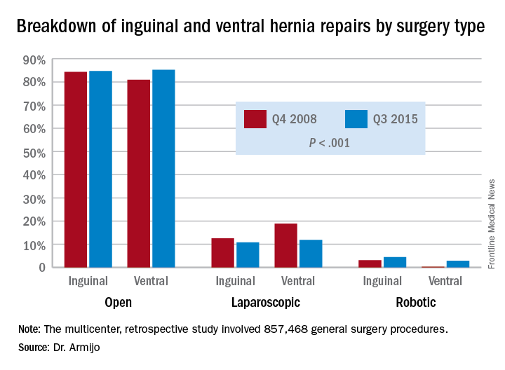 Breakdown of inguinal and ventral hernia repairs by surgery type