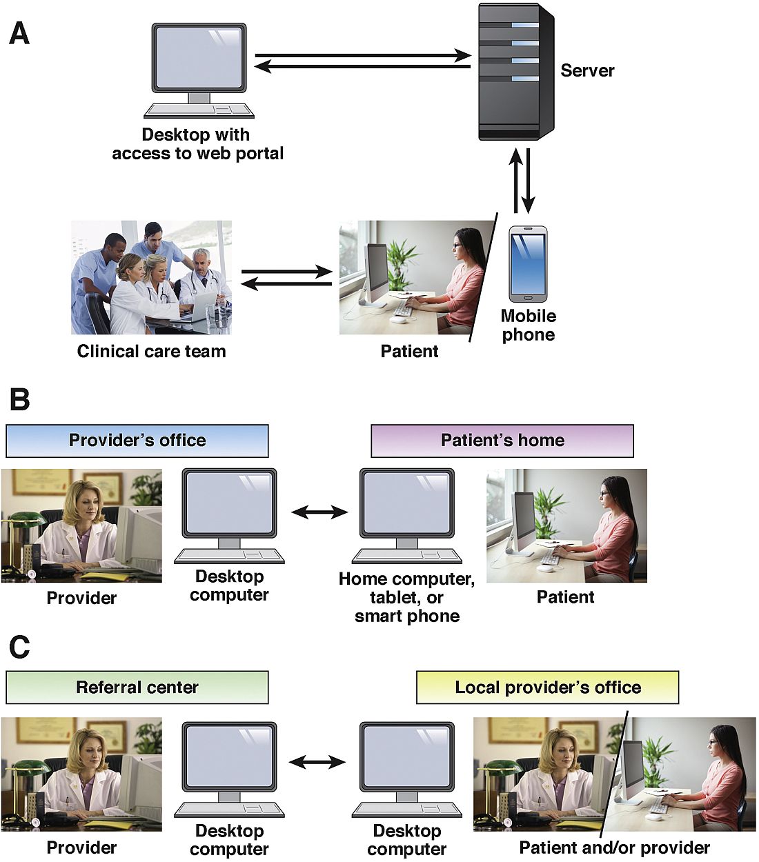 Figure 1. Models of telemedicine use in clinical practice. 