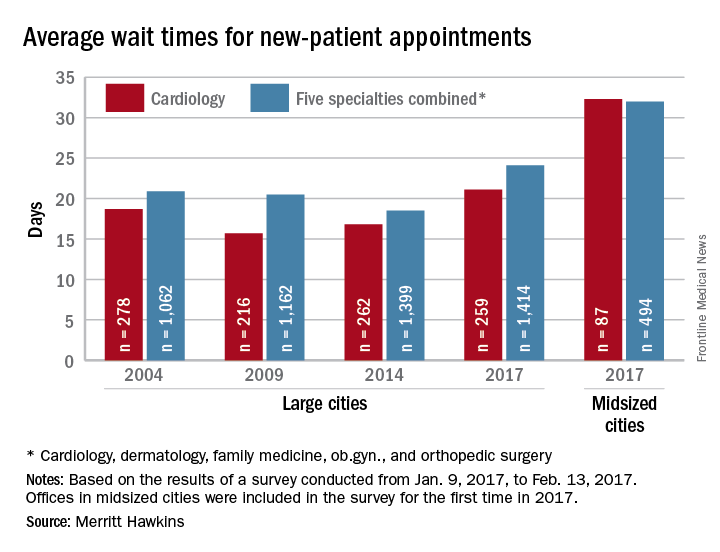 Average wait times for new-patient appointments