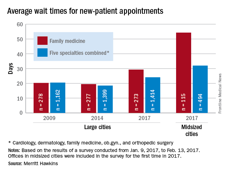 Wait times for family physician visits up almost 10 days since 2014