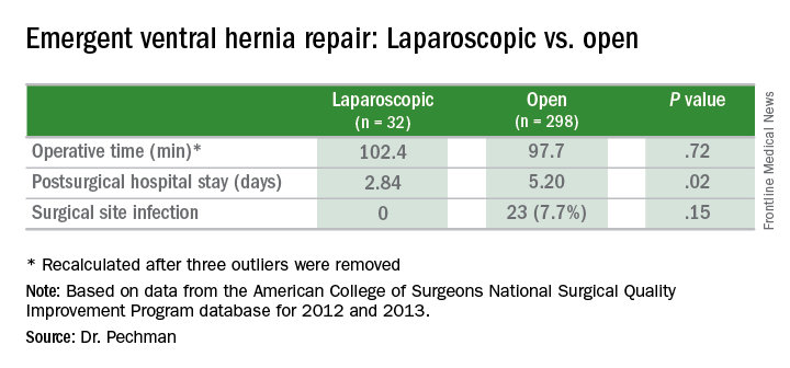 Emergent ventral hernia repair: Laparoscopic vs. open