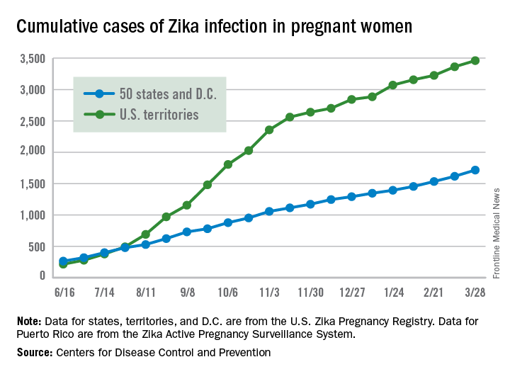 Cumulative cases of Zika infection in pregnant women