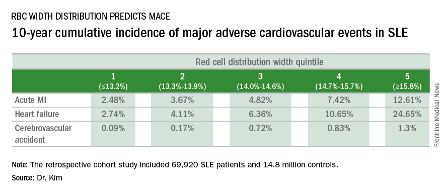 10-year cumulative incidence of major cardiovascular events in SLE