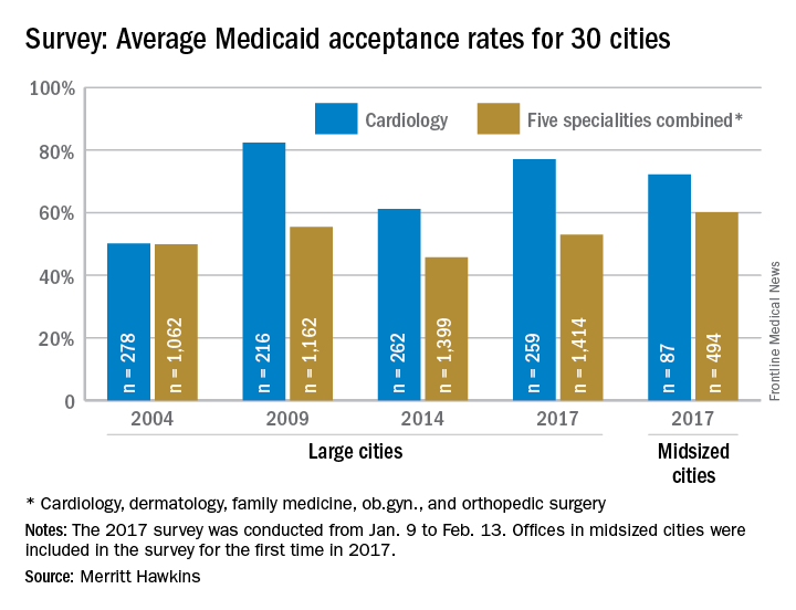 Survey: Average Medicare acceptance rates for 30 cities