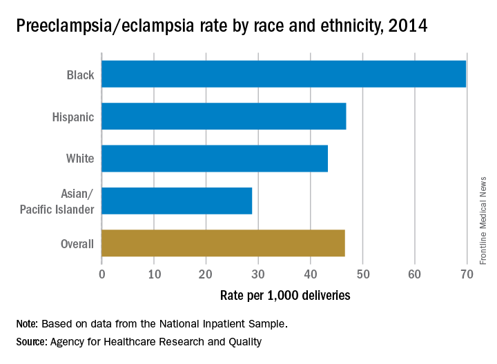 Preeclampsia/eclampsia rate by race and ethnicity, 2014