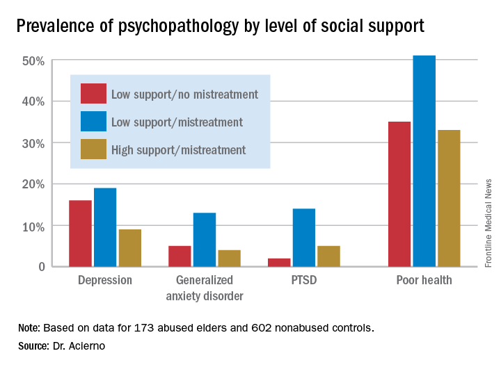Prevalence of psychopathology by level of social support