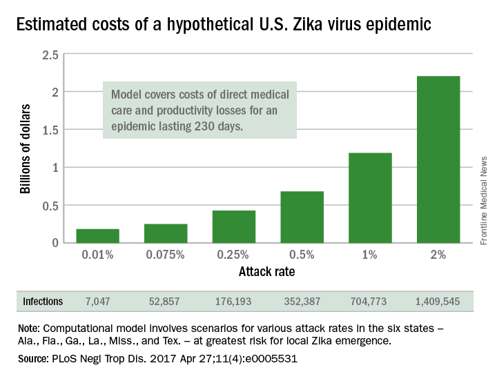 Estimated costs of a hypothetical U.S. Zika virus epidemic