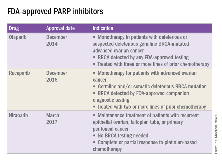 FDA-approved PARP inhibitors