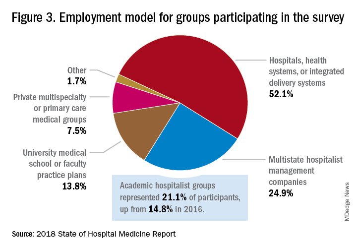 Figure 3. Employment model for groups participating in the survey