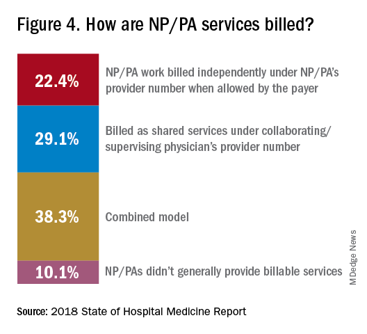 Figure 4. How are NP/PA services billed?