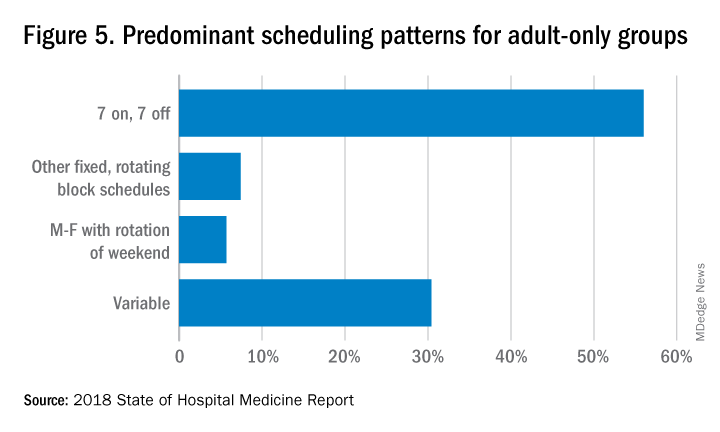 Figure 5. Predominant scheduling patterns for adult-only groups