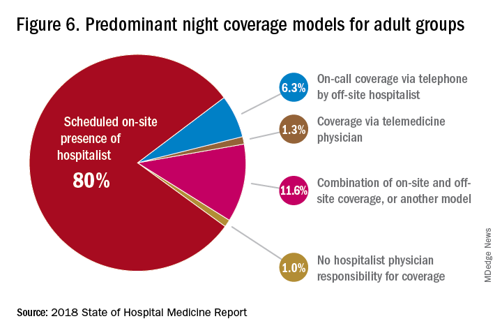 Figure 6. Predominant night coverage models for adult groups