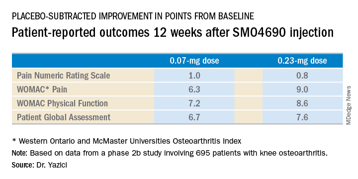 Patient-reported outcomes 12 weeks after SMO4690 injection