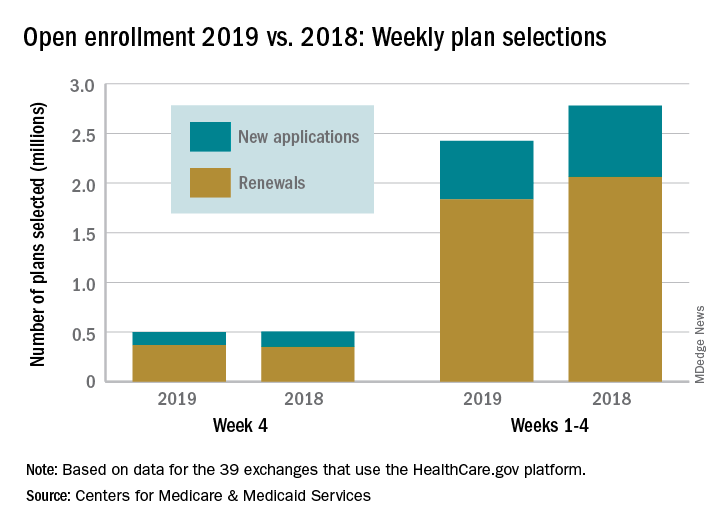 Open enrollment 2019 vs. 2018: Weekly plan selections