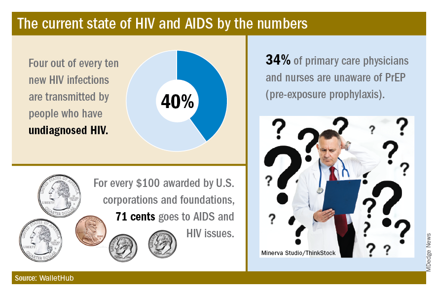 The current state of HIV and AIDS by the numbers