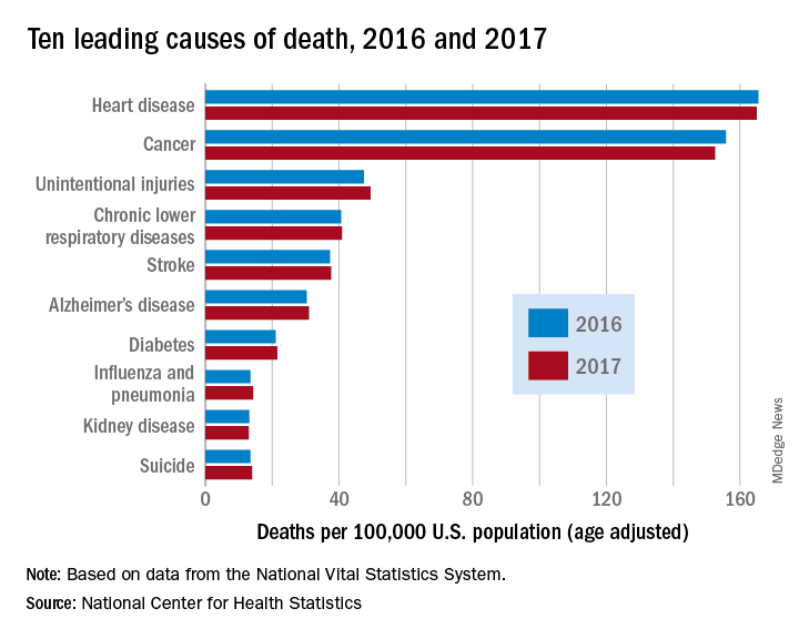 Heart disease remains the leading cause of death in U.S. Clinician