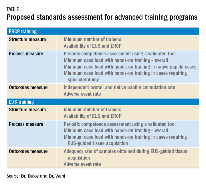 Table 1. Proposed standards assessment for advanced training programs