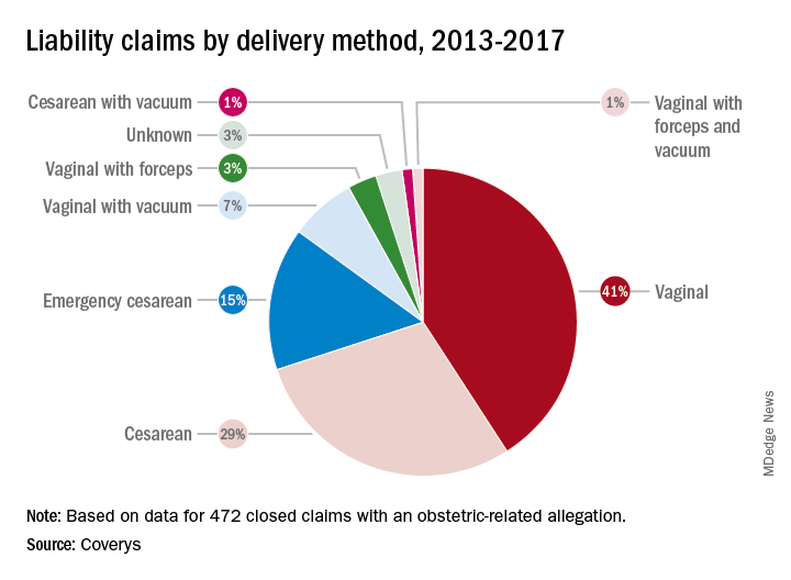 Liability claims by delivery method, 2013-2017