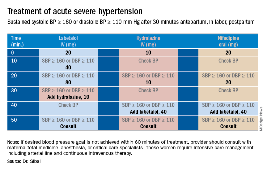 Oral Antihypertensives for Nonsevere Pregnancy Hypertension