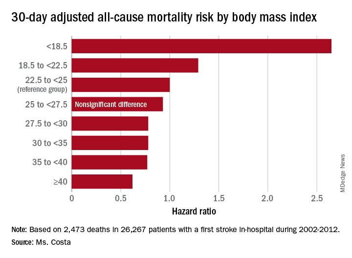 30-day adjusted all-cause mortality risk by body mass index