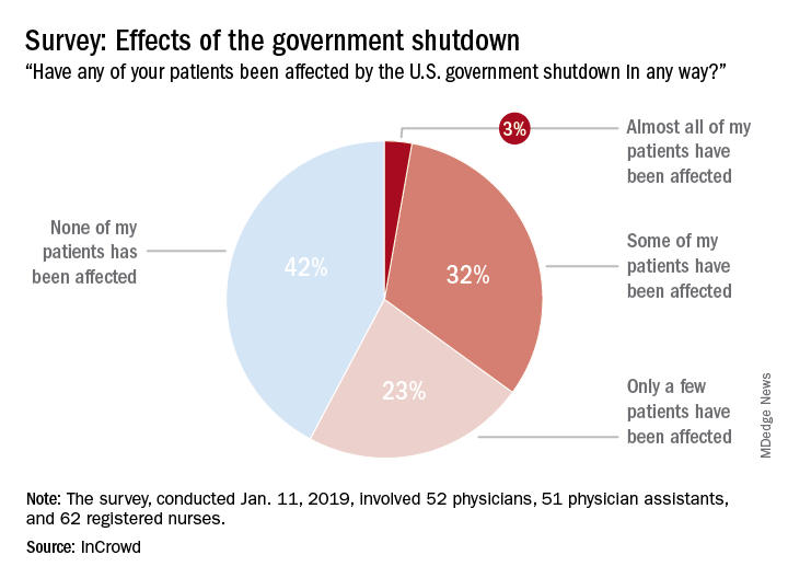 Survey: Effects of the government shutdown