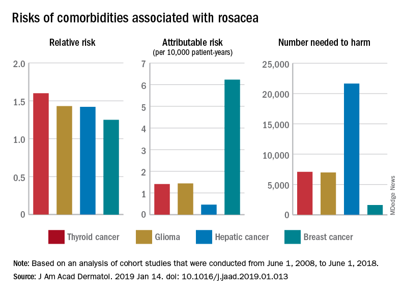 Risks of comorbidities associated with rosacea