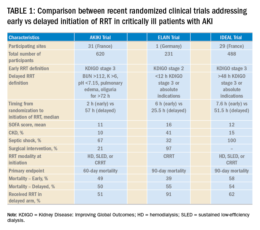 Comparison between recent randomized clinical trials addressing early vs delayed initiation of RRT in critically ill patients with AKI