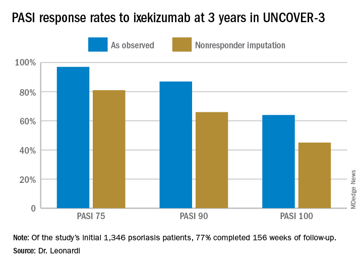 PASI response rates to ixekizumab at 3 years in UNCOVER-3