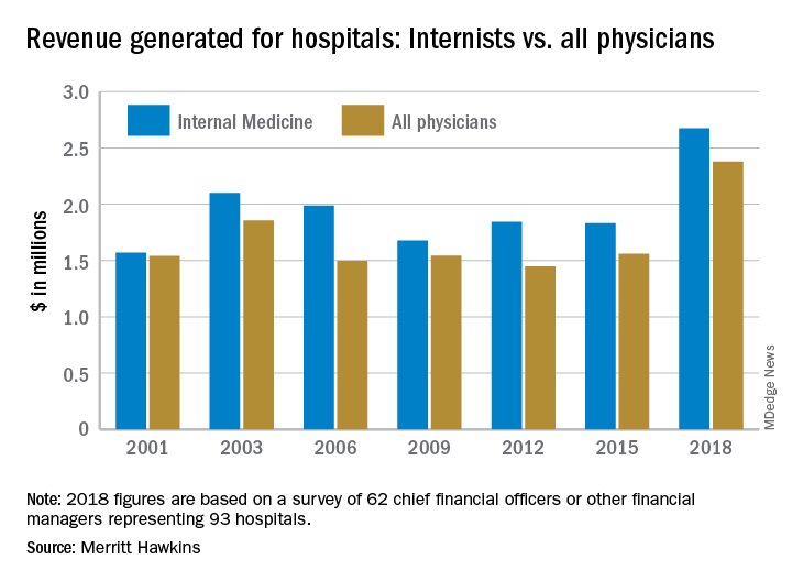 Revenue generated for hospitals: Internists vs. all physicians