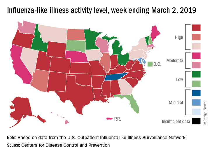 Influenza-like illness activity level, week ending March 2, 2019