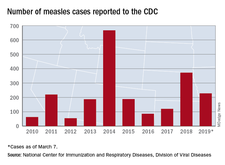 Number of measles cases reported to the CDC