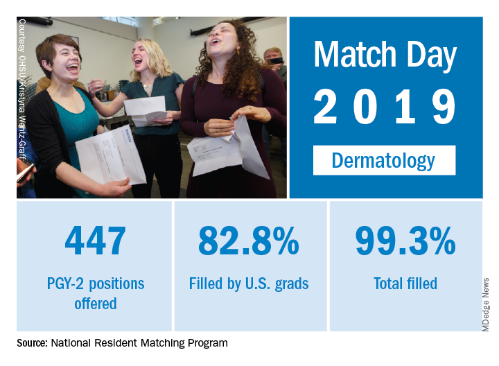 Dermatology Residency Acceptance Rate EducationScientists