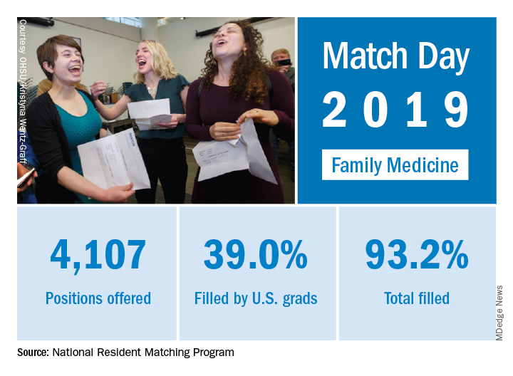 Match day 2019: family medicine