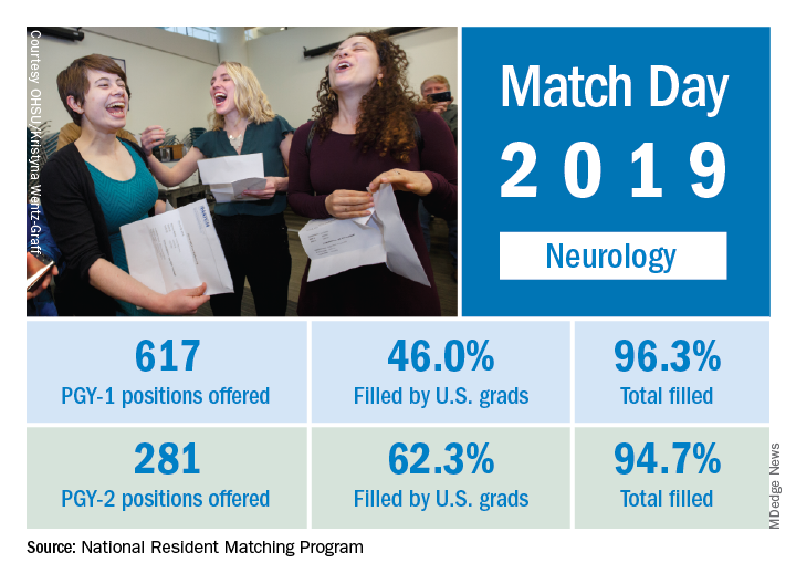 Match day 2019: Neurology