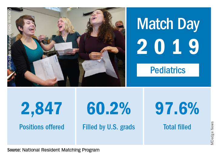 Match day 2019: Pediatrics