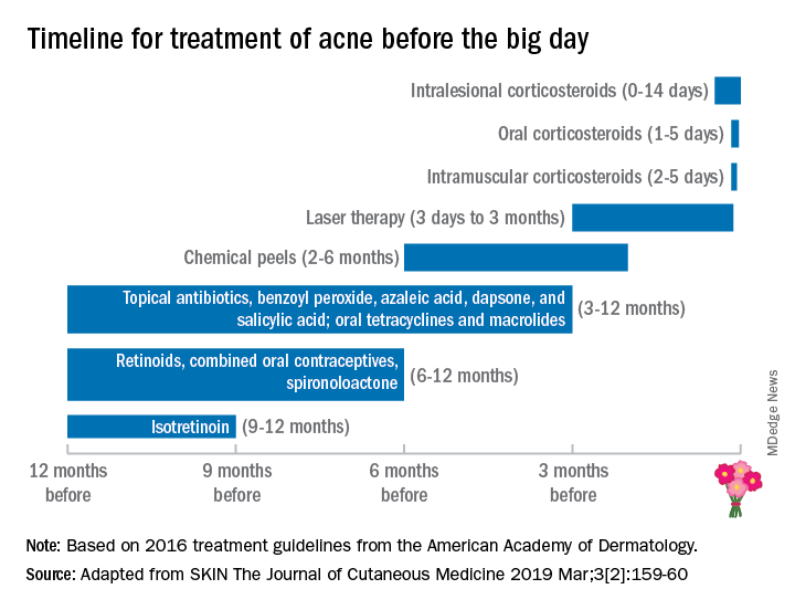 Timeline for treatment of acne before the big day