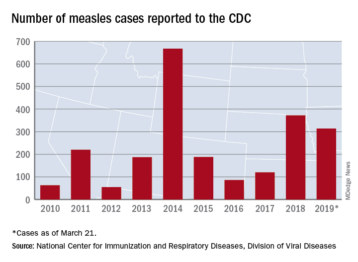 Number of measles cases reported to the CDC