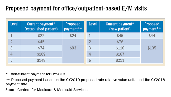 Proposed payment for office/outpatient-based E/M visits
