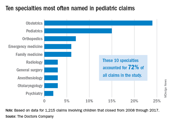 Ten specialties most often named in pediatric claims