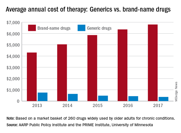 Brand-name vs. generic drugs: Which is better?