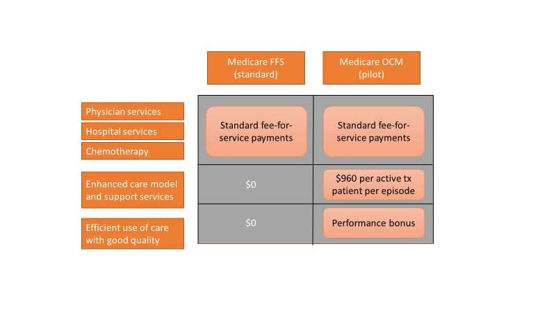 Payment in fee-for-service versus the Oncology Care Model.