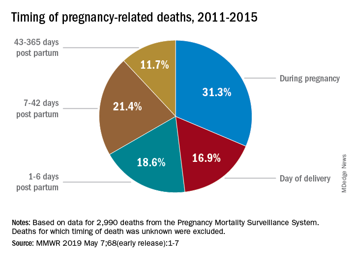 Timing of pregnancy-related deaths, 2011-2015