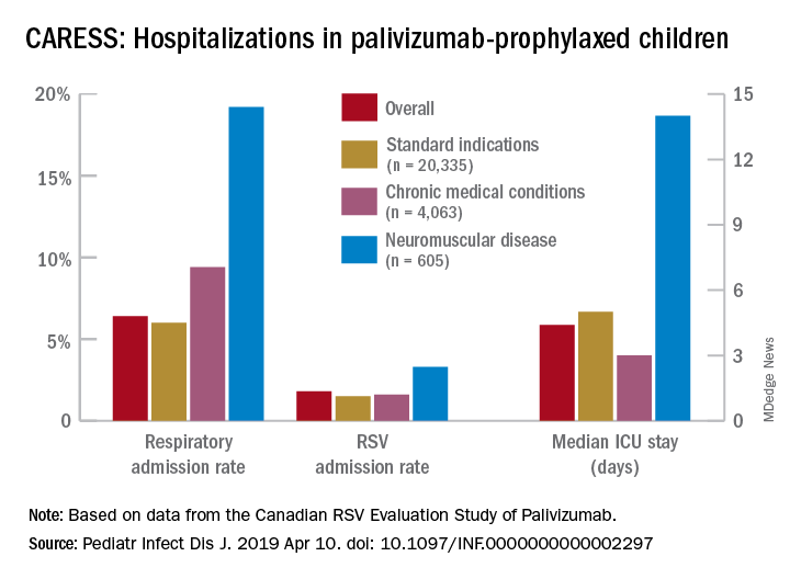 CARESS: Hospitalizations in palivizumab-prophylaxed children