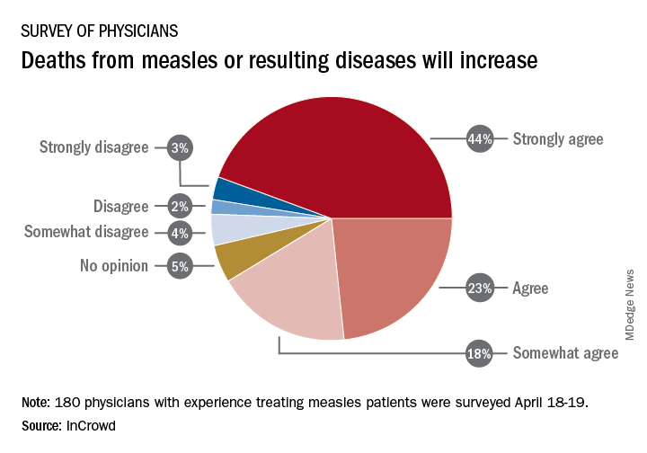 Deaths from measles or resulting diseases will increase