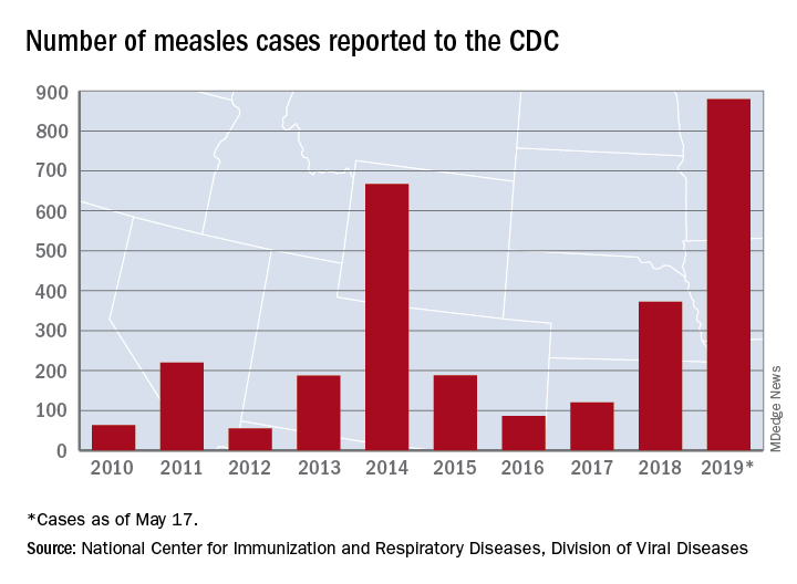 Number of measles cases reported to the CDC