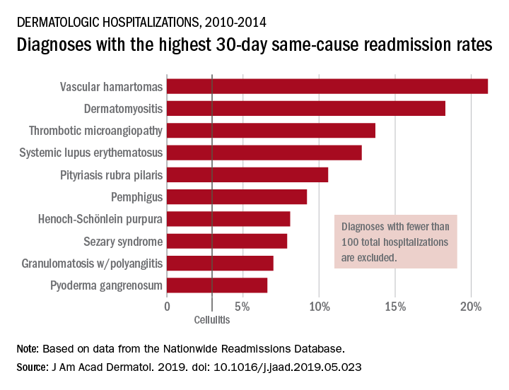 Diagnoses with the highest 30-day same-cause readmission rates