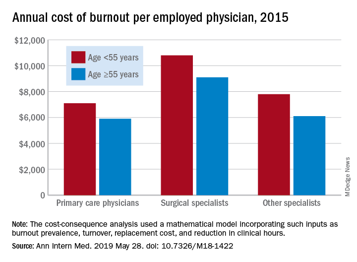 Annual cost of burnout per employed physician, 2015