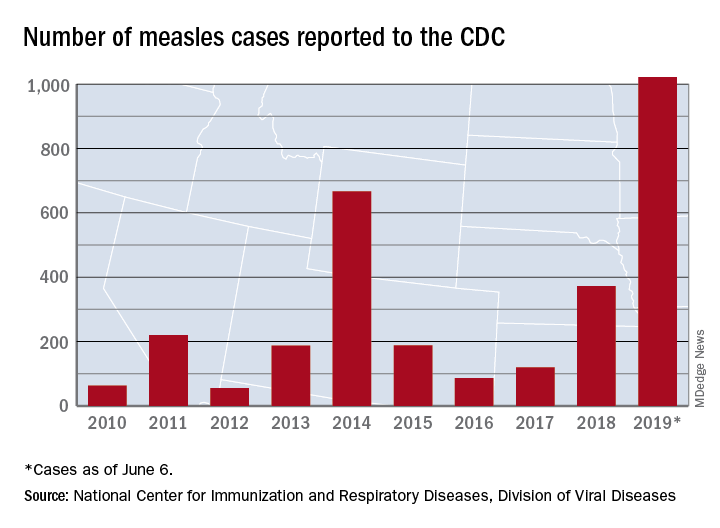 Number of measles cases reported to the CDC